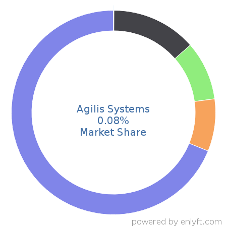 Agilis Systems market share in Transportation & Fleet Management is about 0.08%