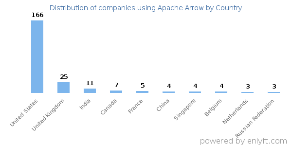 Apache Arrow customers by country