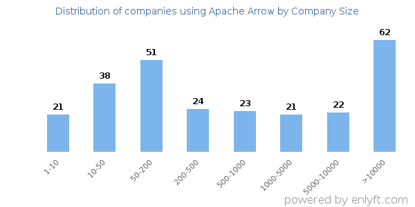 Companies using Apache Arrow, by size (number of employees)
