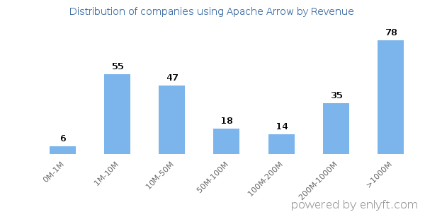 Apache Arrow clients - distribution by company revenue