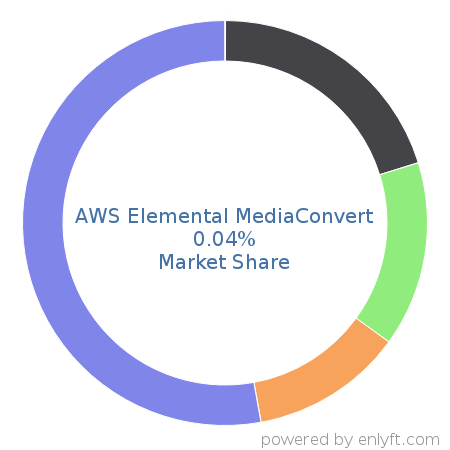 AWS Elemental MediaConvert market share in Audio & Video Editing is about 0.04%