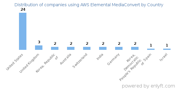 AWS Elemental MediaConvert customers by country