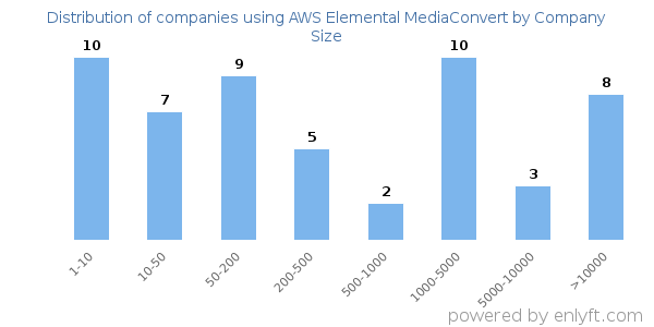 Companies using AWS Elemental MediaConvert, by size (number of employees)