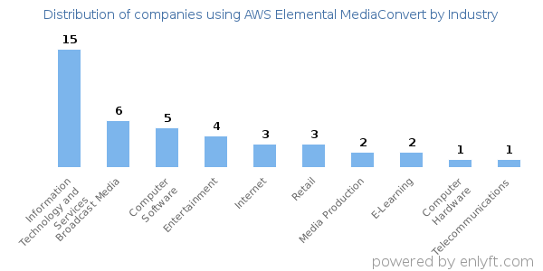 Companies using AWS Elemental MediaConvert - Distribution by industry
