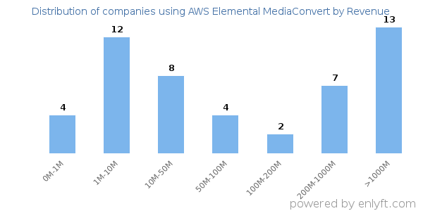 AWS Elemental MediaConvert clients - distribution by company revenue