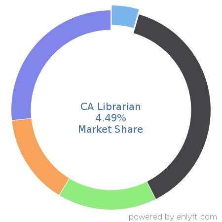 CA Librarian market share in IT Change Management Software is about 4.49%