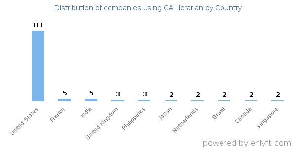 CA Librarian customers by country