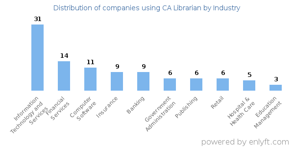 Companies using CA Librarian - Distribution by industry