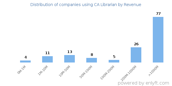 CA Librarian clients - distribution by company revenue