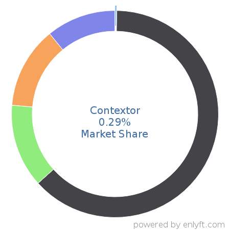 Contextor market share in Robotic process automation(RPA) is about 0.29%