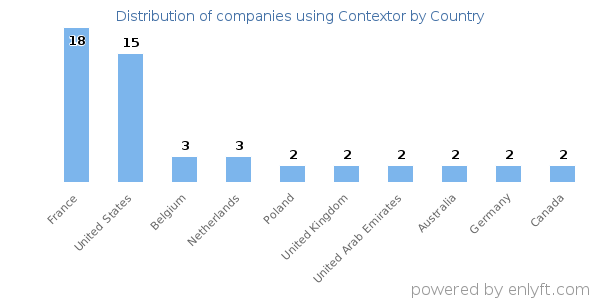 Contextor customers by country