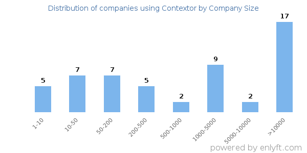 Companies using Contextor, by size (number of employees)