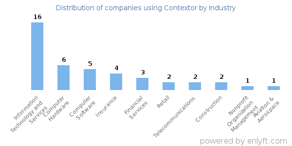 Companies using Contextor - Distribution by industry