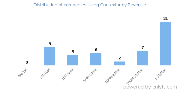 Contextor clients - distribution by company revenue