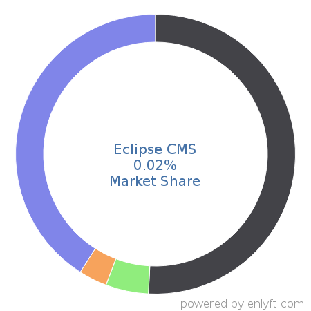 Eclipse CMS market share in Contact Center Management is about 0.02%