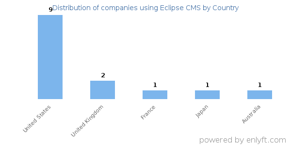 Eclipse CMS customers by country