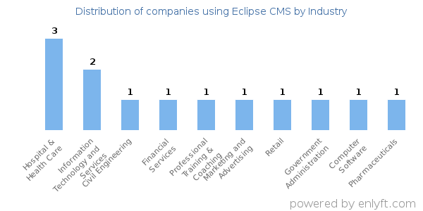 Companies using Eclipse CMS - Distribution by industry