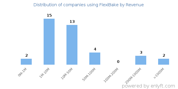 FlexiBake clients - distribution by company revenue