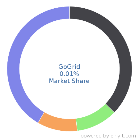GoGrid market share in Cloud Platforms & Services is about 0.01%