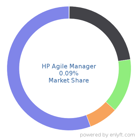 HP Agile Manager market share in Project Management is about 0.09%