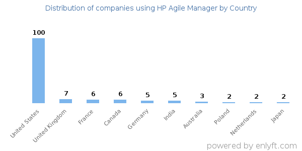 HP Agile Manager customers by country