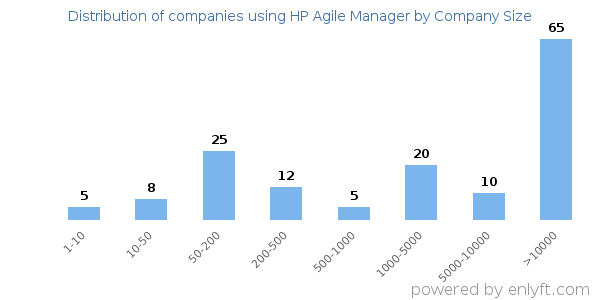 Companies using HP Agile Manager, by size (number of employees)