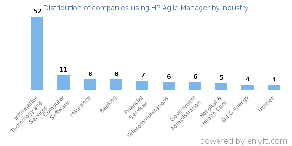 Companies using HP Agile Manager - Distribution by industry