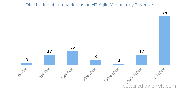 HP Agile Manager clients - distribution by company revenue