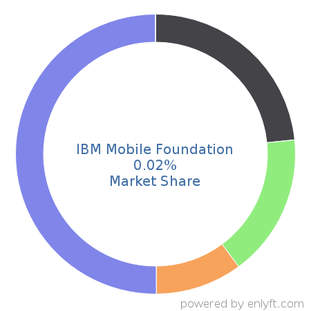 IBM Mobile Foundation market share in Mobile Device Management is about 0.02%