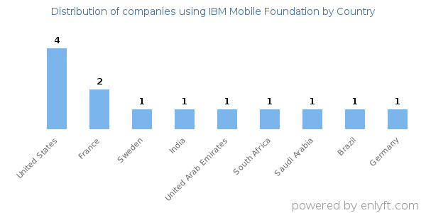 IBM Mobile Foundation customers by country