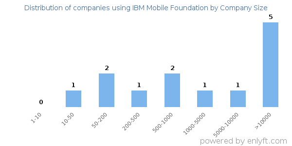 Companies using IBM Mobile Foundation, by size (number of employees)