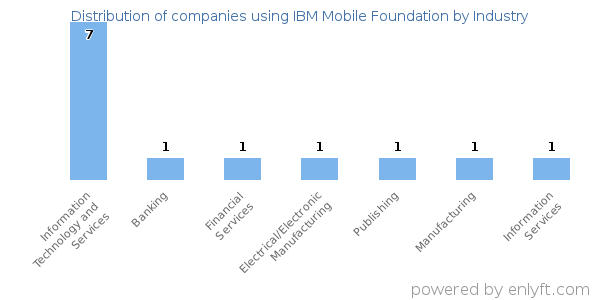 Companies using IBM Mobile Foundation - Distribution by industry