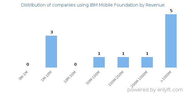 IBM Mobile Foundation clients - distribution by company revenue