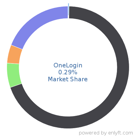 OneLogin market share in Identity & Access Management is about 0.29%