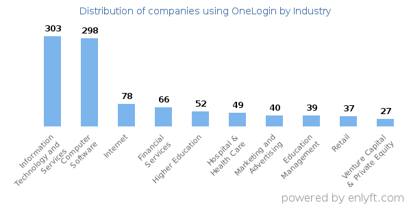 Companies using OneLogin - Distribution by industry