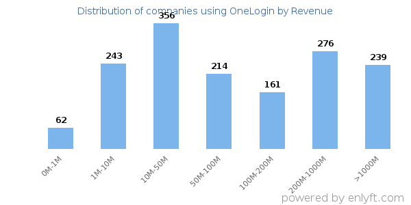 OneLogin clients - distribution by company revenue