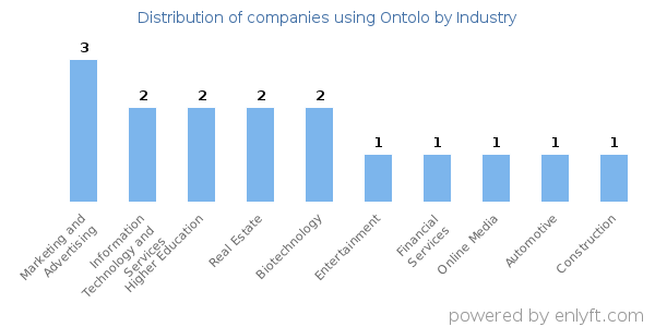 Companies using Ontolo - Distribution by industry
