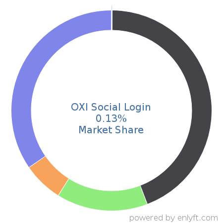 OXI Social Login market share in Email & Social Media Marketing is about 0.13%