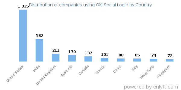 OXI Social Login customers by country