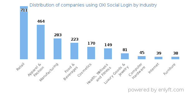 Companies using OXI Social Login - Distribution by industry