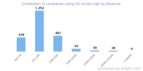 OXI Social Login clients - distribution by company revenue