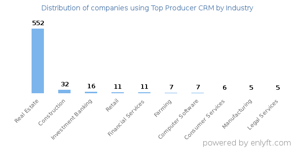 Companies using Top Producer CRM - Distribution by industry